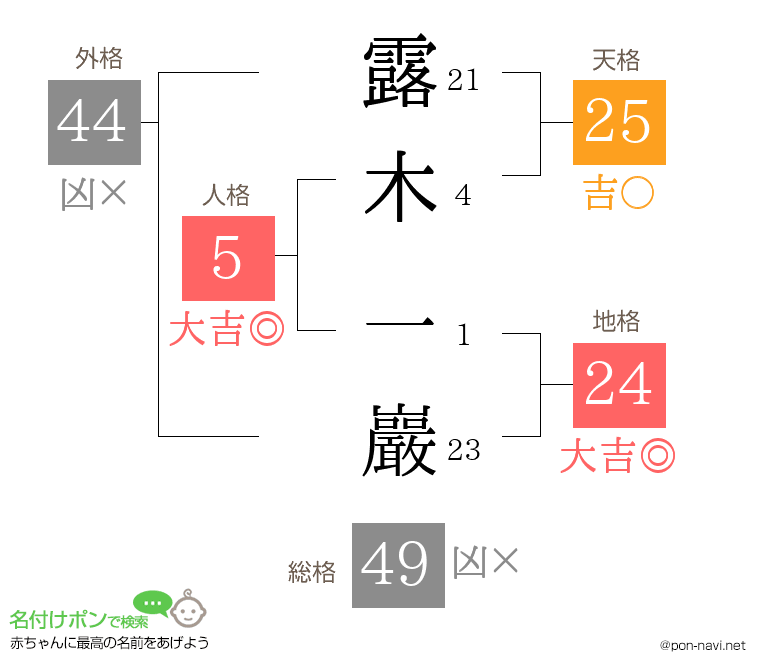 露木 一巖さんの姓名判断結果