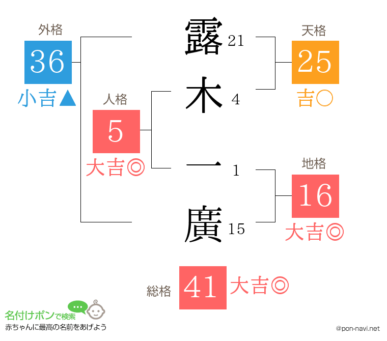 露木 一廣さんの姓名判断結果
