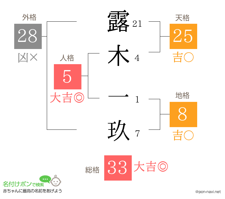 露木 一玖さんの姓名判断結果