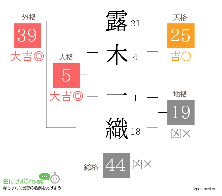 露木 一織さんの姓名判断結果