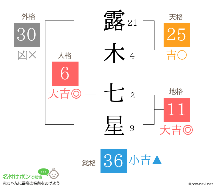 露木 七星さんの姓名判断結果