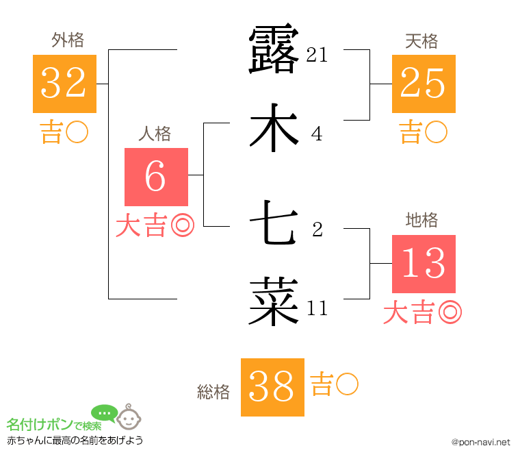 露木 七菜さんの姓名判断結果