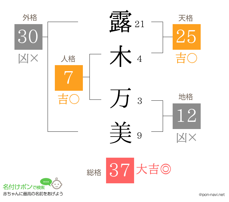 露木 万美さんの姓名判断結果