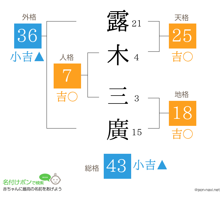 露木 三廣さんの姓名判断結果