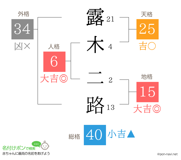 露木 二路さんの姓名判断結果