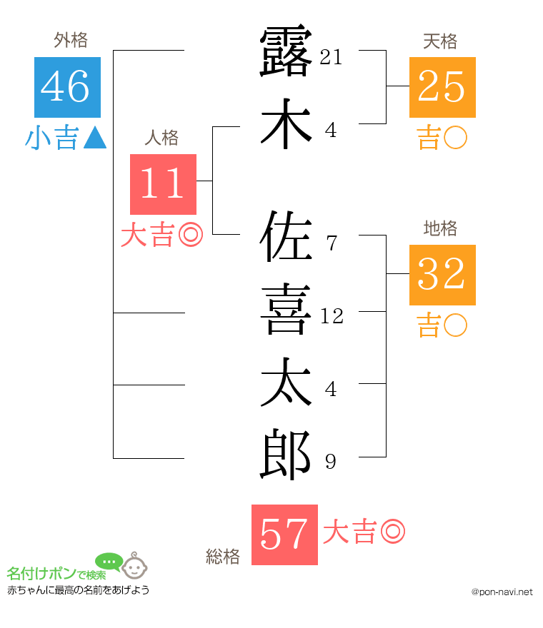露木 佐喜太郎さんの姓名判断結果