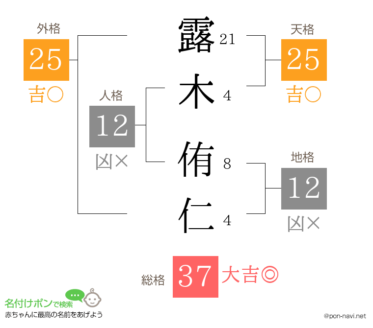 露木 侑仁さんの姓名判断結果
