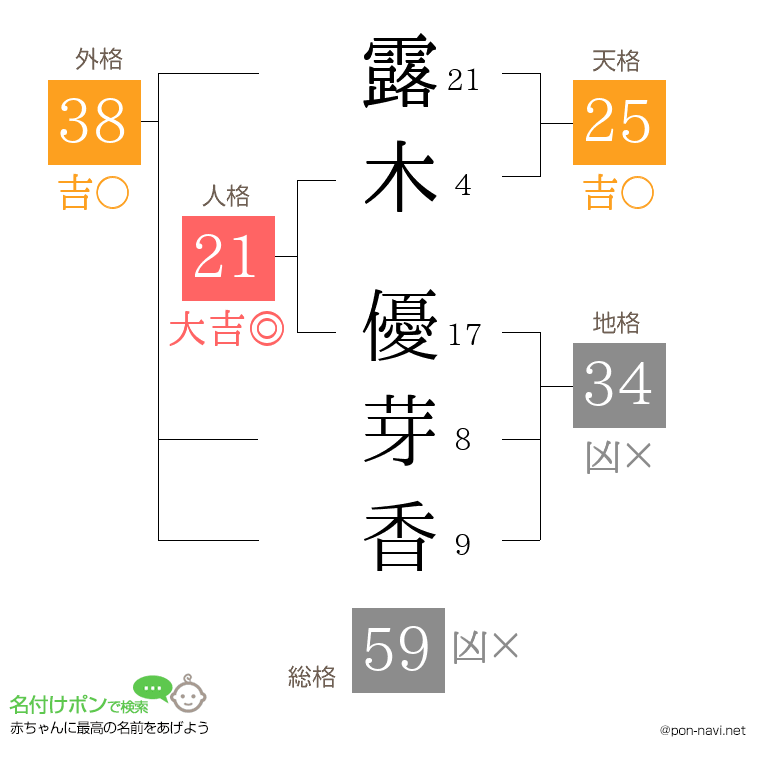 露木 優芽香さんの姓名判断結果