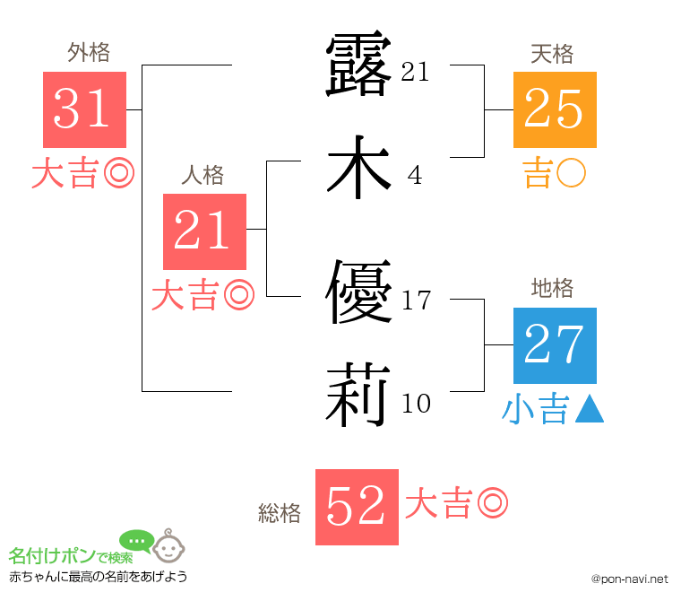 露木 優莉さんの姓名判断結果
