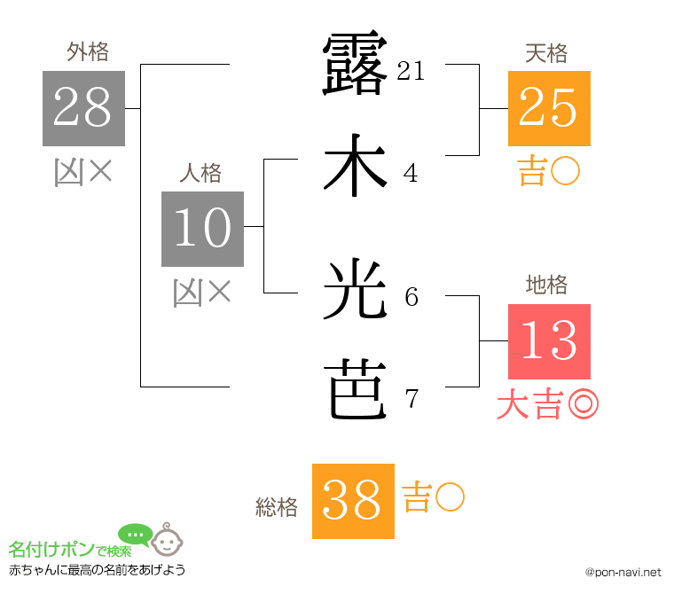 露木 光芭さんの姓名判断結果