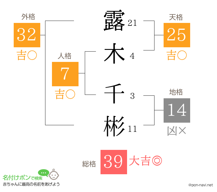 露木 千彬さんの姓名判断結果