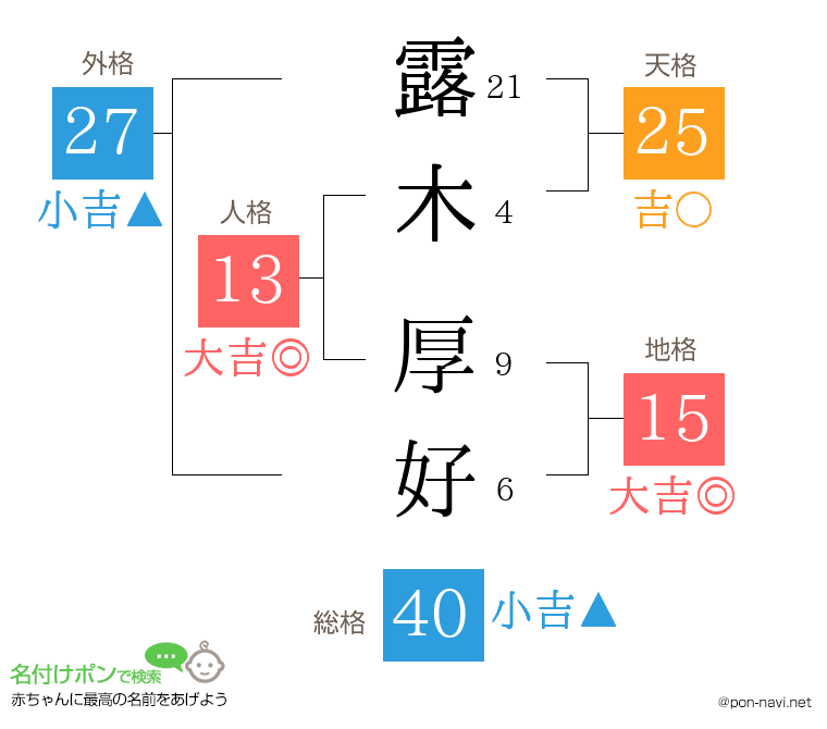 露木 厚好さんの姓名判断結果