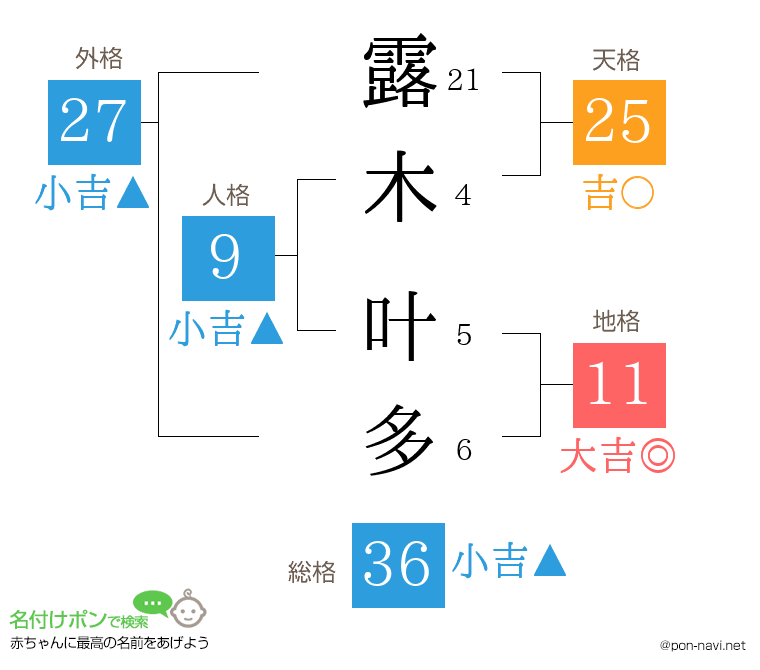 露木 叶多さんの姓名判断結果