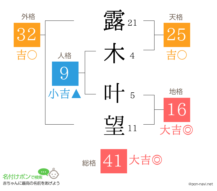 露木 叶望さんの姓名判断結果