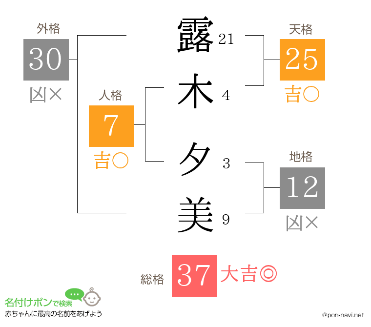 露木 夕美さんの姓名判断結果
