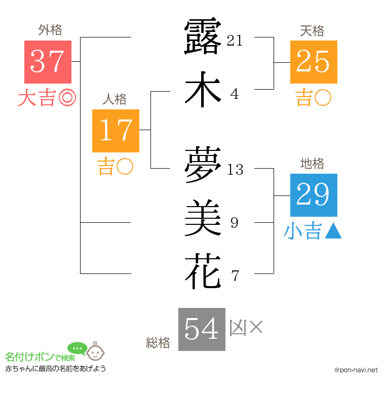露木 夢美花さんの姓名判断結果