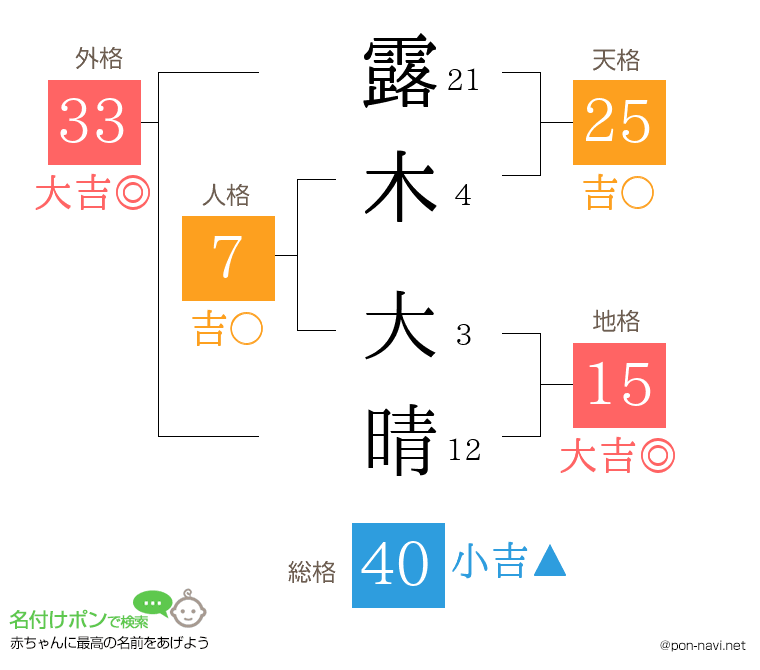 露木 大晴さんの姓名判断結果