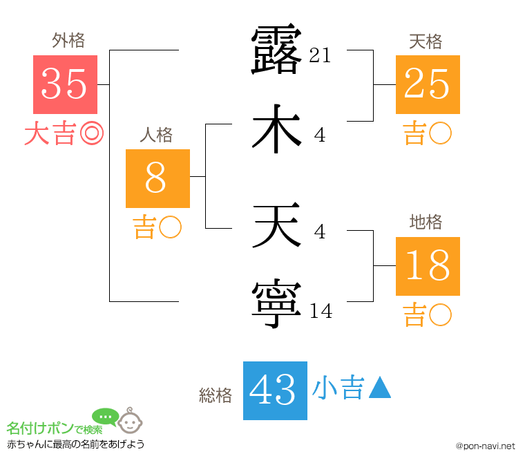 露木 天寧さんの姓名判断結果