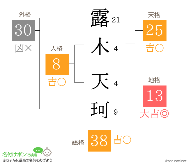 露木 天珂さんの姓名判断結果