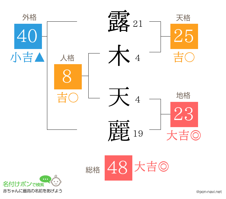 露木 天麗さんの姓名判断結果