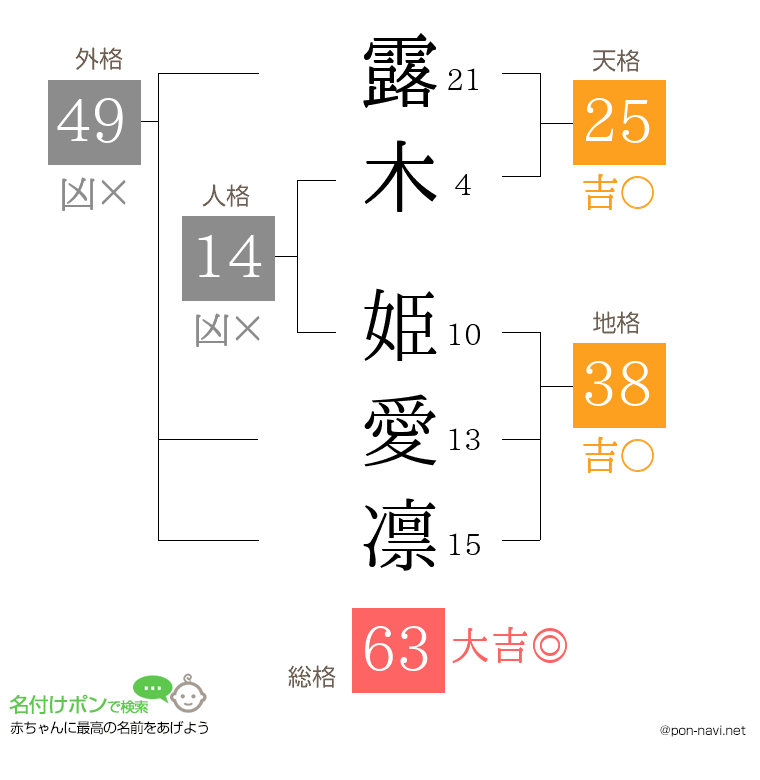 露木 姫愛凛さんの姓名判断結果