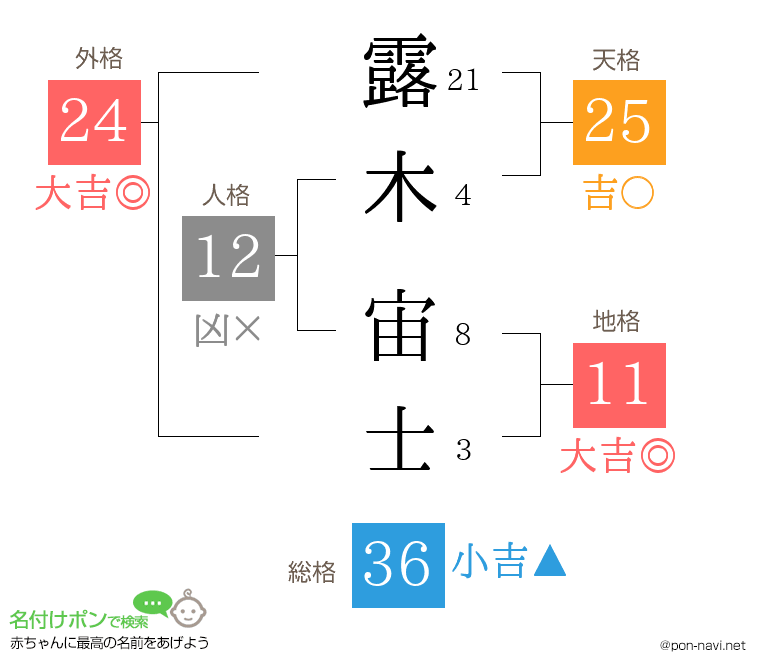 露木 宙士さんの姓名判断結果