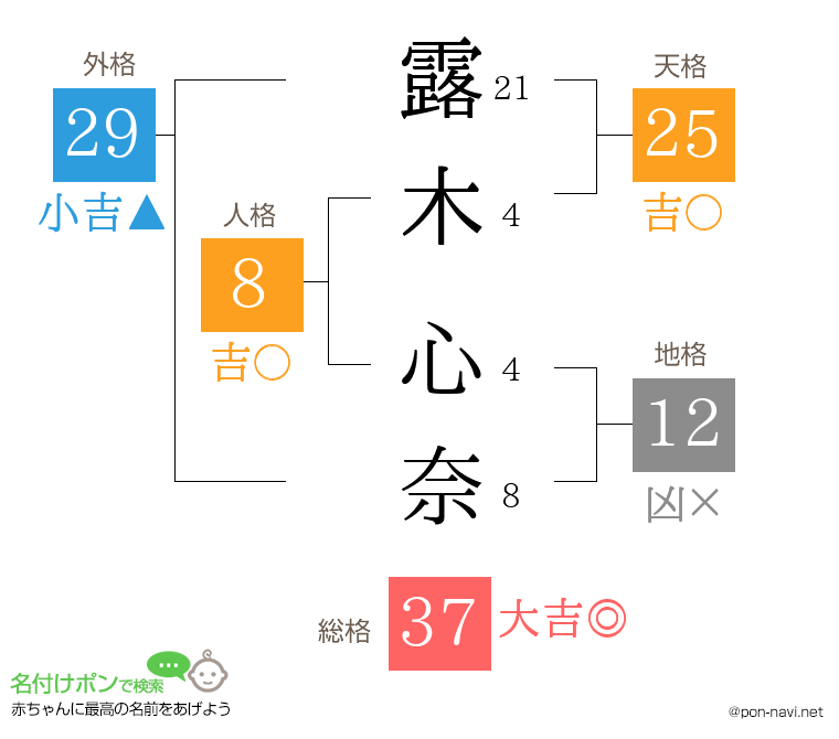 露木 心奈さんの姓名判断結果