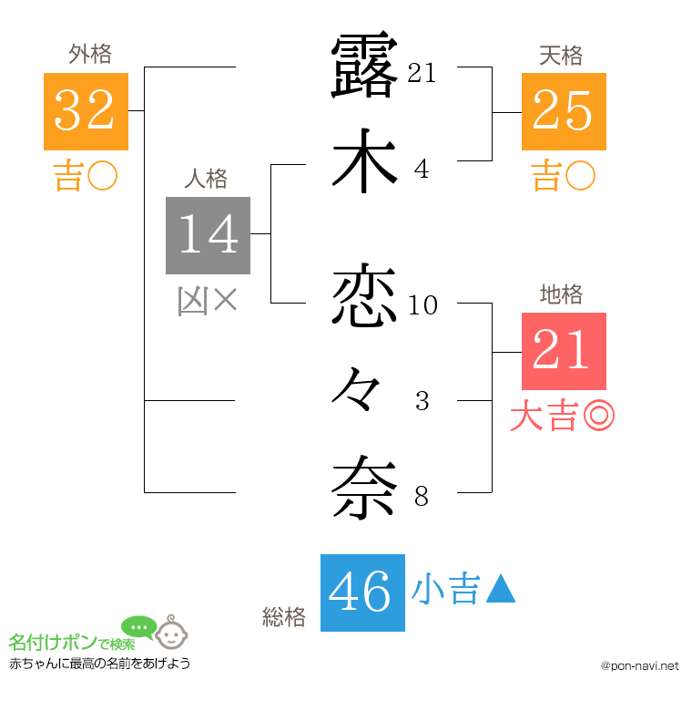 露木 恋々奈さんの姓名判断結果