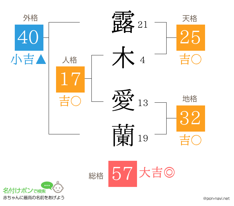 露木 愛蘭さんの姓名判断結果