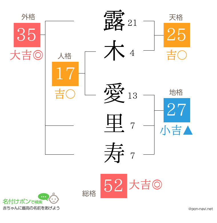 露木 愛里寿さんの姓名判断結果