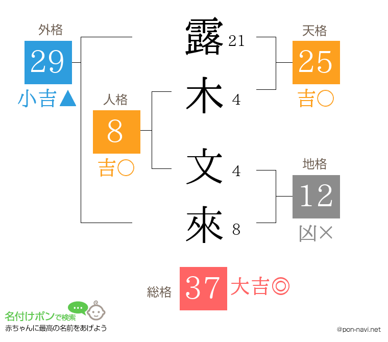 露木 文來さんの姓名判断結果