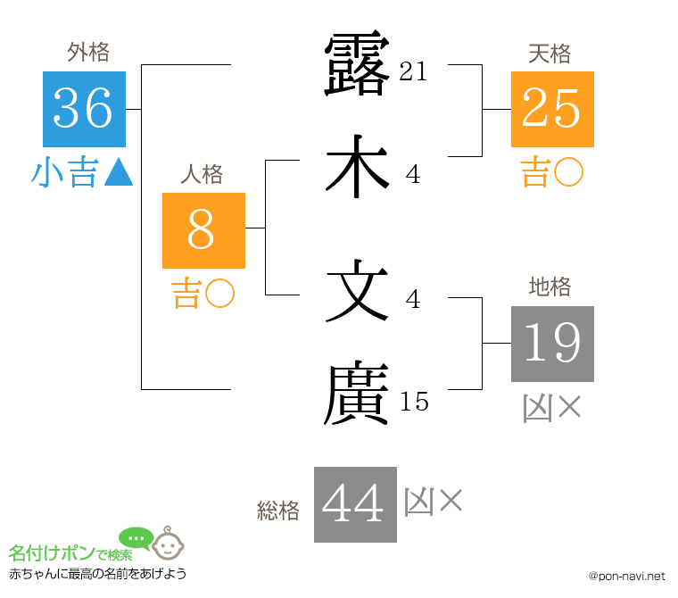 露木 文廣さんの姓名判断結果