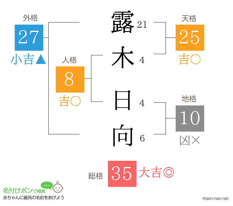 露木 日向さんの姓名判断結果