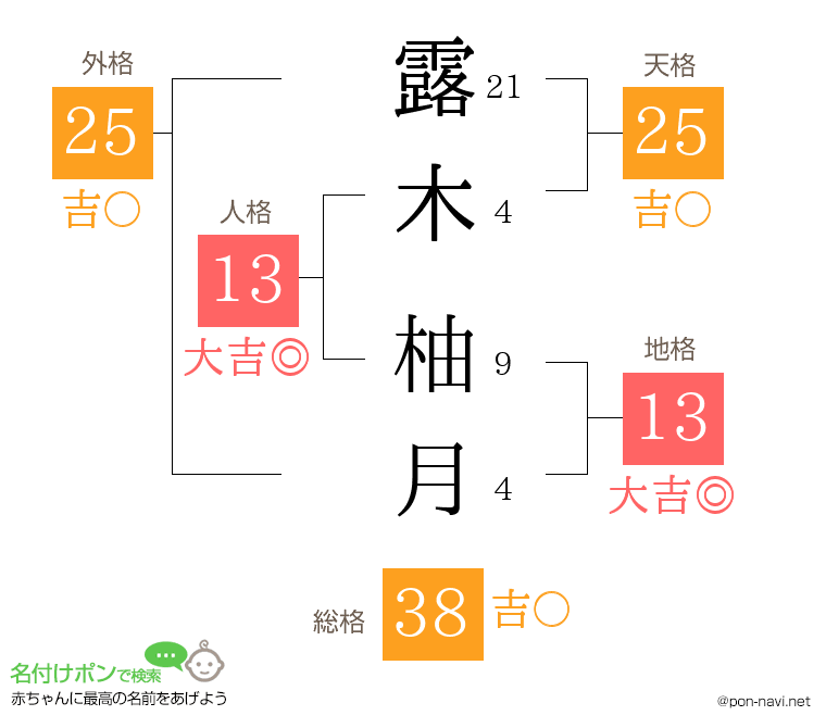 露木 柚月さんの姓名判断結果