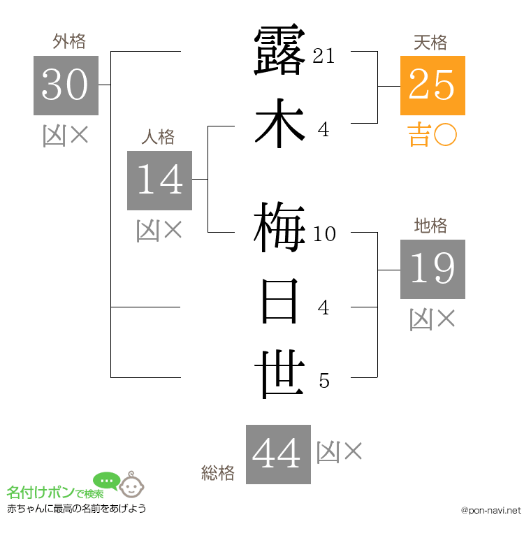 露木 梅日世さんの姓名判断結果