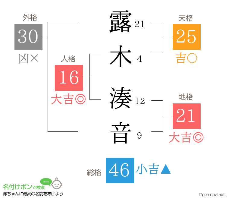 露木 湊音さんの姓名判断結果
