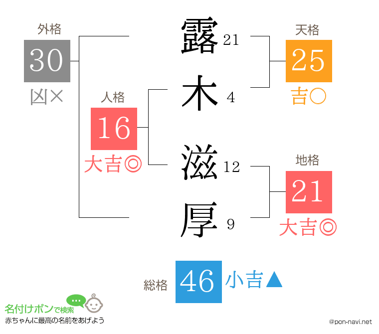 露木 滋厚さんの姓名判断結果