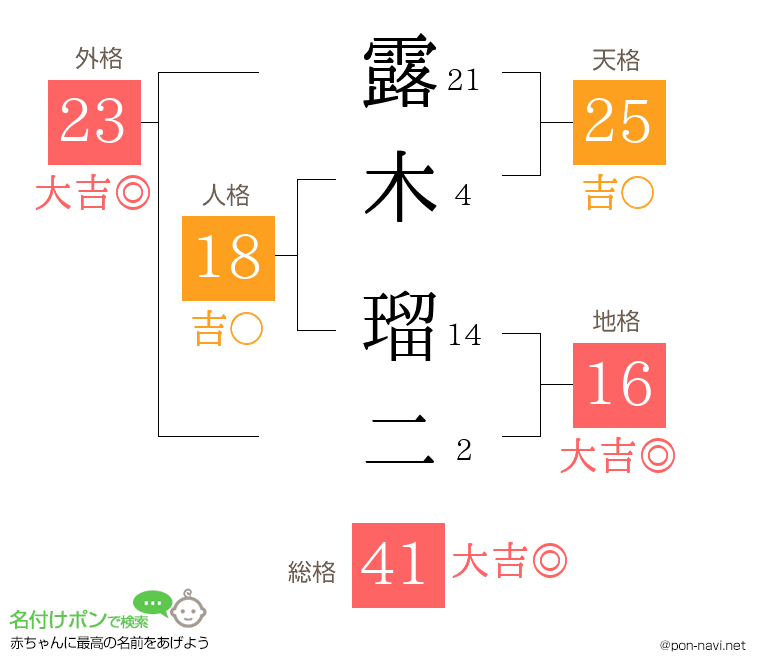 露木 瑠二さんの姓名判断結果