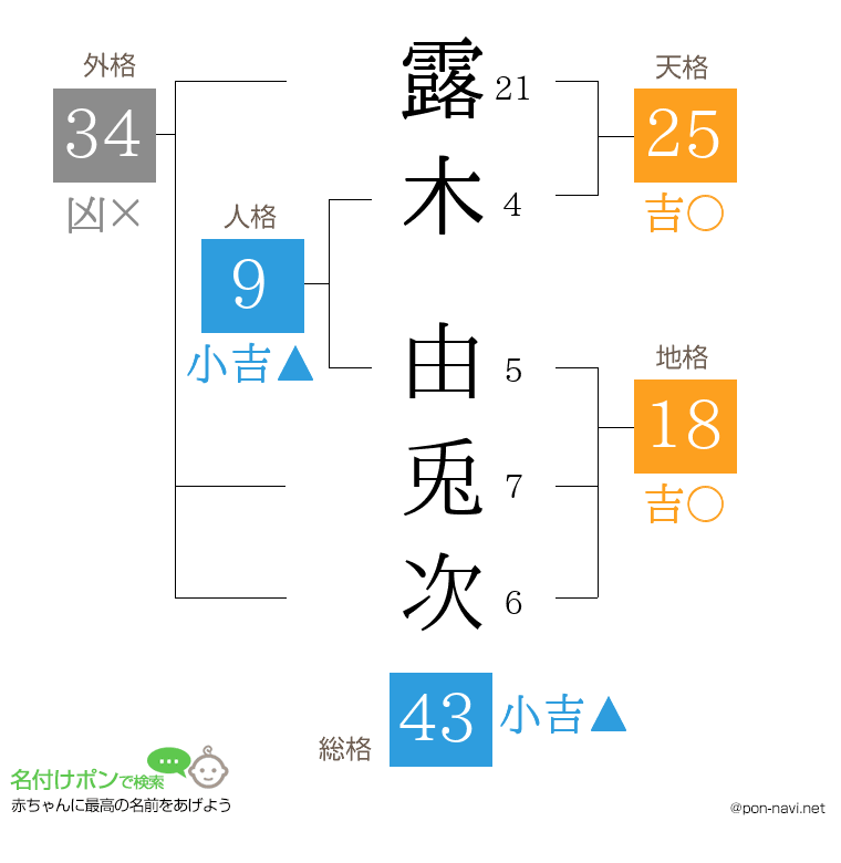 露木 由兎次さんの姓名判断結果