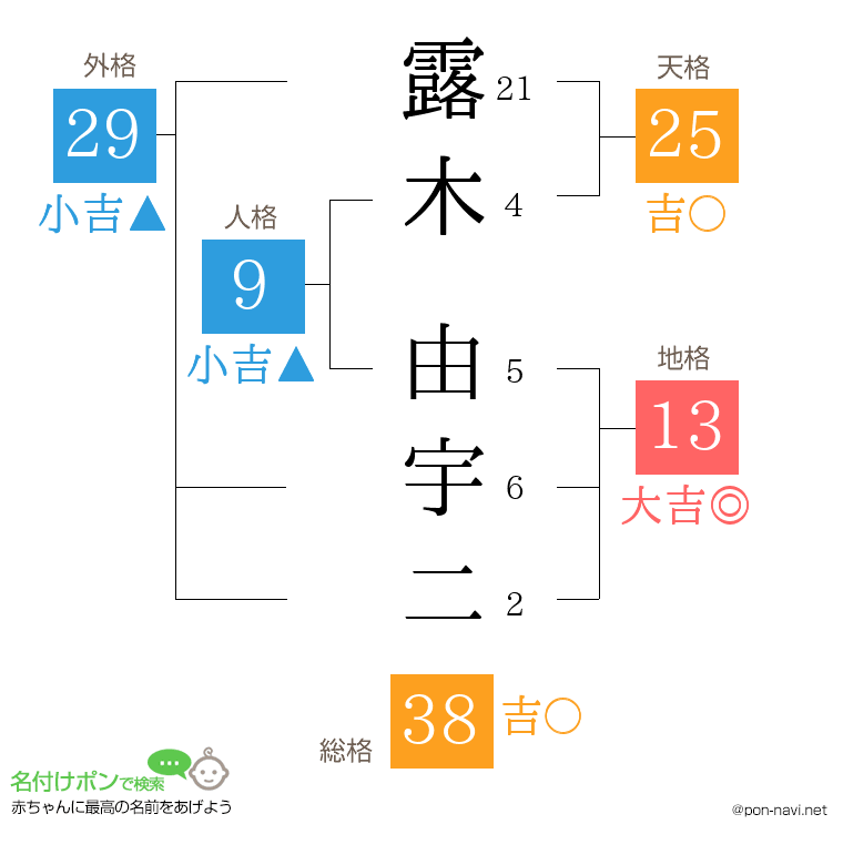 露木 由宇二さんの姓名判断結果