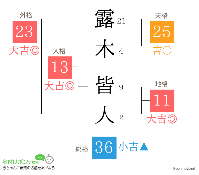 露木 皆人さんの姓名判断結果