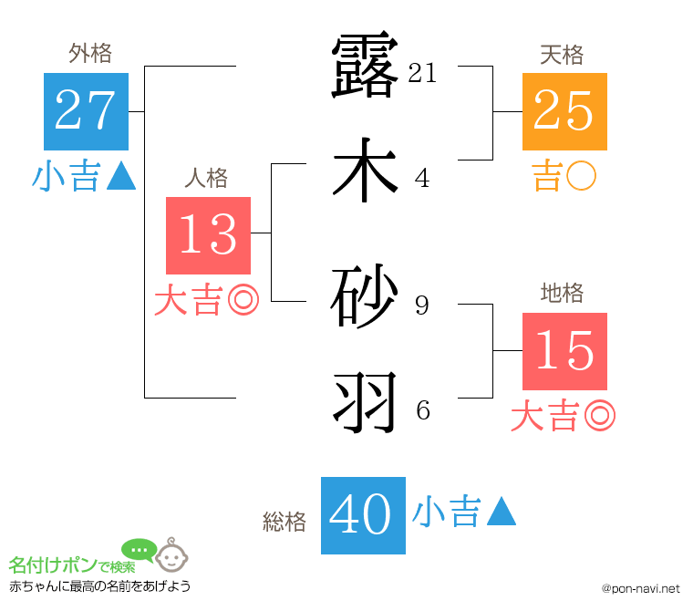 露木 砂羽さんの姓名判断結果