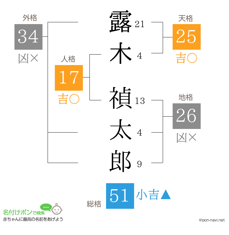 露木 禎太郎さんの姓名判断結果