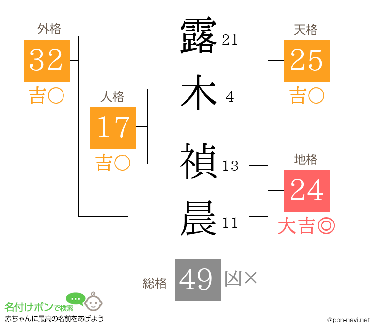 露木 禎晨さんの姓名判断結果
