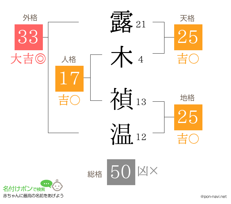 露木 禎温さんの姓名判断結果
