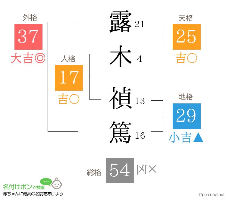 露木 禎篤さんの姓名判断結果