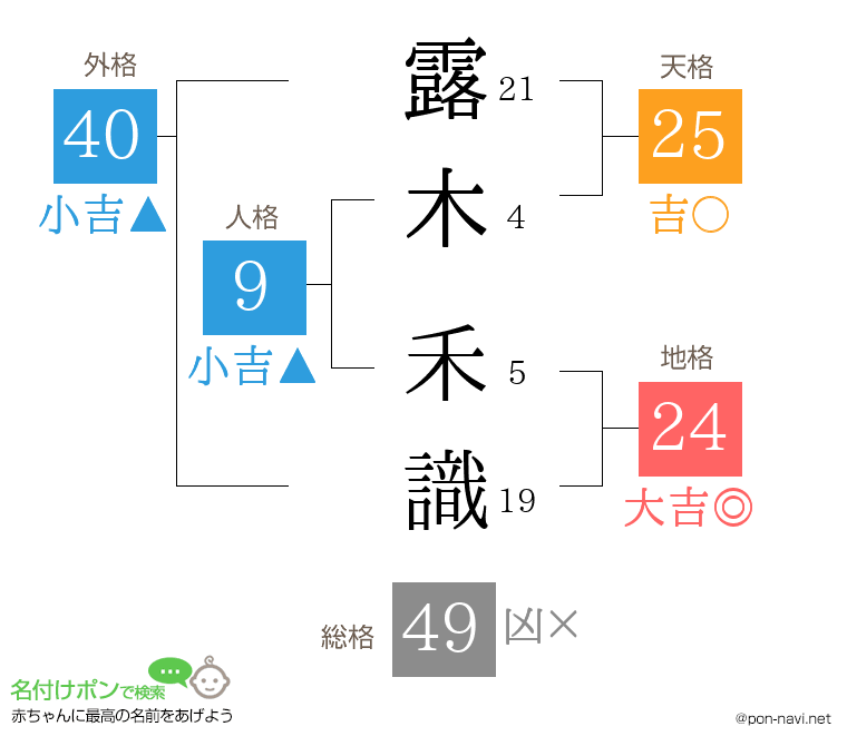 露木 禾識さんの姓名判断結果
