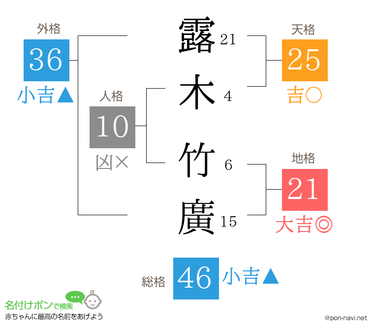 露木 竹廣さんの姓名判断結果