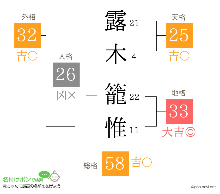 露木 籠惟さんの姓名判断結果