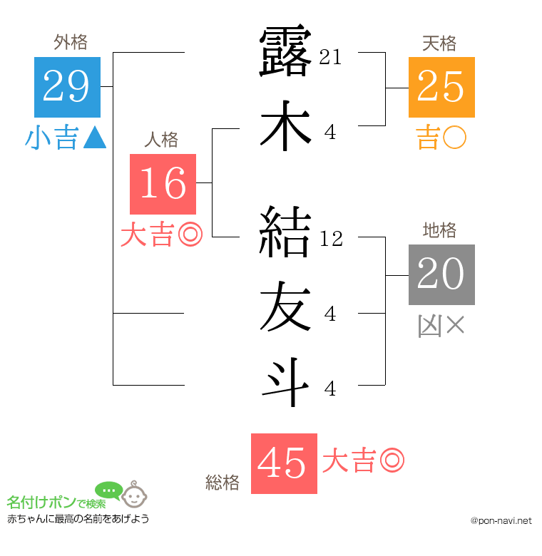 露木 結友斗さんの姓名判断結果